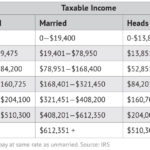 2020 IRS Income Tax Brackets