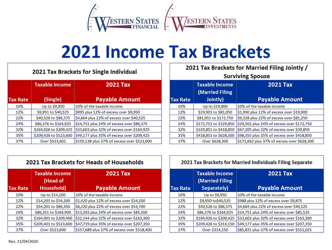 Estimate Federal Taxes 2021