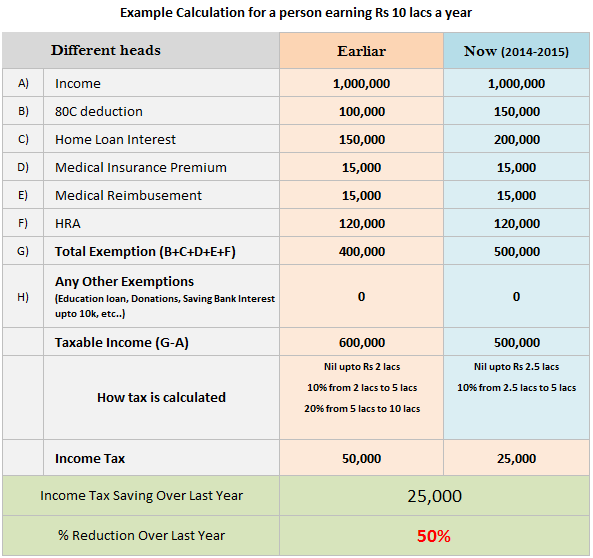 50 Saving In Your Income Tax Due To Budget 2014 Download 