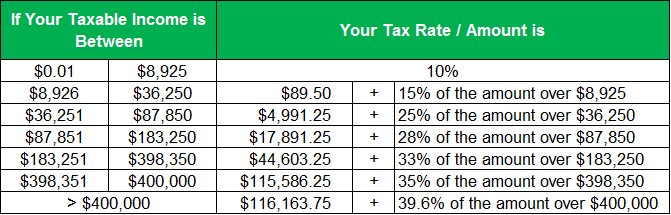 Complete Tax Brackets Tables And Income Tax Rates Tax 