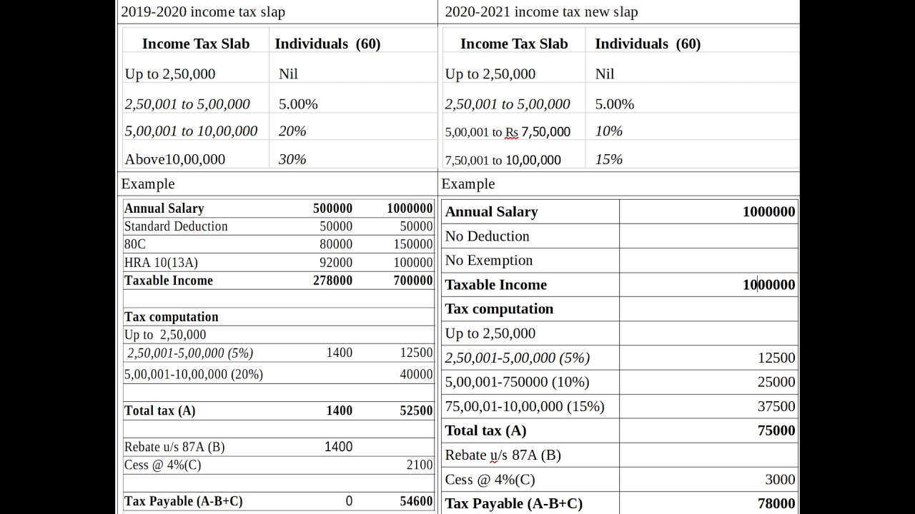 How To Calculate Income Tax 2020 2021 Income Tax 