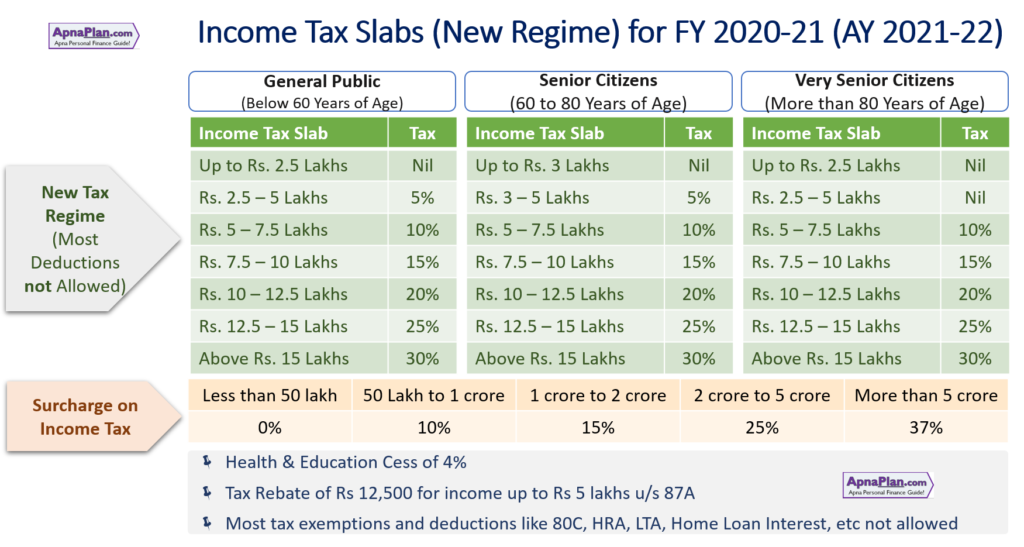 Income Tax Calculation Fy 2021