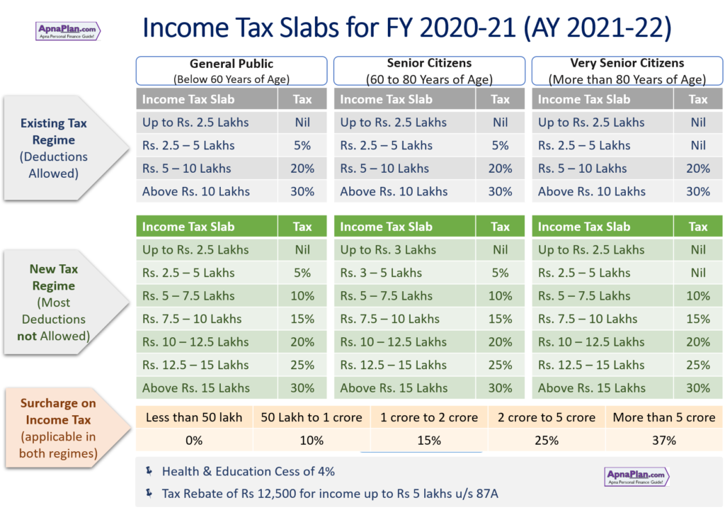 Income Tax Calculator India FY 2020 21 AY 2021 22 